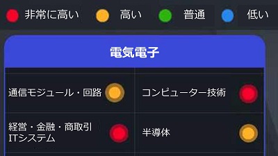 産業別紛争リスクの警報 産業別紛争リスクの警報の画面。紛争リスクに対して4段階で示し、赤は非常に高い、黄色は高い、緑は普通、青は低いを意味する。