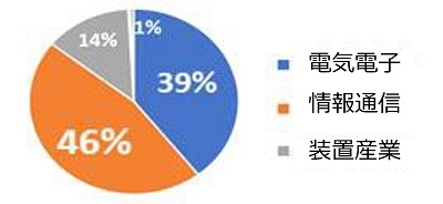 6大産業分類別の割合を見ると、情報通信46%(284件)、電気電子39%(239件)、装置産業14%に特許訴訟が集中しており、化学・バイオ分野でのNPE特許訴訟は0件である。