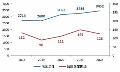 韓国企業を相手にしたNPEの訴訟は2019年90件で底を打ったが、2021年149件に増加した。2022年はやや減少傾向にある。