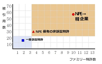 NPEが韓国企業訴訟時に使用した特許（赤い丸●）の被引用数/ファミリー特許数（53回/9.4件）は、NPEの非訴訟特許（赤い三角▲）（28回/1.9件）を大きく上回る。