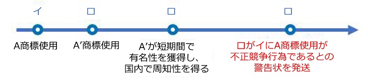 イがA商標を使用→ロがA'商標を使用→ロのA'が短期間で有名性を獲得し、国内で周知性を得る→ロがイにA商標使用が不正競争行為であるとの警告状を発送
