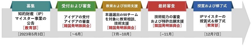 2023年5月3日より教育部がIPマイスター事業を公告・参加者を募集し、6月まで韓国発明振興会にてアイデアの受け付けと審査を行う。7月から10月まで韓国発明振興会が本選に選出した98チームを対象に教育相談や技術支援を行い、11月まで参加者が提出した技術に対する審査および特許出願を支援する。全ての活動や審査が終わり、12月7日に教育簿が「IPマイスターの授賞式・修了式」を開催する。