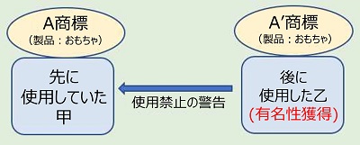 先にA商標（製品：おもちゃ）を使用していた甲がおり、後にA商標と類似しているA'商標（製品：おもちゃ）を使用した乙がいる。乙は商標の有名性を獲得し、甲に使用禁止を警告した。