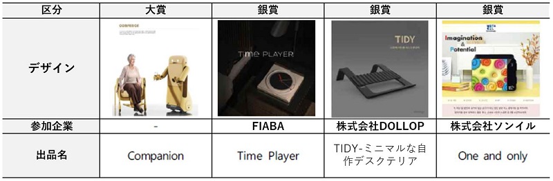大賞の出品名は「Compaion」でお年寄りの方などのための付き添いロボットの写真。銀賞は3つの作品が受賞した。一つ目は「FIABA」という企業が選んだデザインであり、出品名「Time Player」。二つ目は「株式会社DOLLOP」の出品名「TIDY－ミニマルな自作デスクテリア」で、自分でデスクをインテリアできる商品。三つめは「株式会社ソンイル」の出品名「One and only」