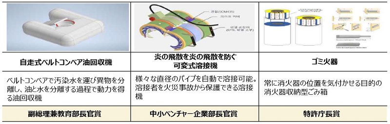 副総理兼教育部長官賞を受賞した自走式ベルトコンベア油回収機。ベルトコンベアで汚染水を運び異物を分離し、油と水を分離する過程で動力を得る油回収機である。中小ベンチャー企業部長官賞を受賞した炎の飛散を炎の飛散を防ぐ可変式溶接機。様々な直径のパイプを自動で溶接可能。溶接者を火災事故から保護できる溶接機である。特許庁長賞を受賞したゴミ火器。常に消火器の位置を気付かせる目的の消火器収納型ごみ箱である。