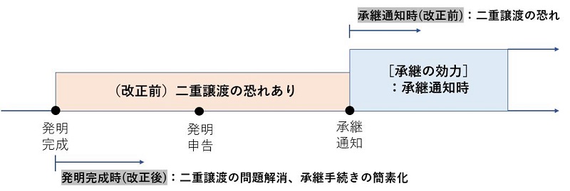 ＃承継制度の見直し：現行の規定では、承継通知時に企業が権利を承継するため、承継通知の前までは二重譲渡の恐れがあり、企業経営への負担も大きい。＃証拠提出制度の見直し：職務発明の訴訟において合理的な補償金の算定に必要な証拠資料を確保する必要があるが、相手側（使用者）が営業秘密を理由に証拠資料を提出しないことが多い→職務発明の訴訟においても資料提出命令と守秘保持命令の制度を導入することで営業秘密を証拠資料として提出することが可能になり、合理的な補償額が算定できる。