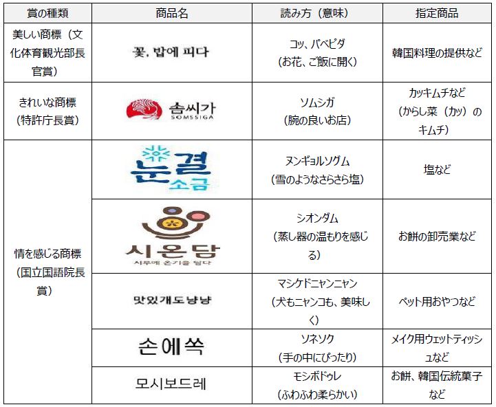 美しい商標（文化体育観光部長官賞）には、「コッ、パベピダ（意味：お花、ご飯に開く）」が選ばれた。同商標の指定商品は韓国料理の提供などである。きれいな商標（特許庁長賞）には、「ソムシガ（意味：腕の良いお店）」が選ばれ、指定商品はカッキムチなどである。カッキムチとはキムチの種類でからし菜を使ったキムチである。情を感じる商標（国立国語院長賞）には5つの商標が選ばれ、「ヌンギョルソグム（意味：雪のようなさらさら塩）」、指定商品は塩など、「シオンダム（意味：蒸し器の温もりを感じる）」、指定商品はお餅の卸売業など、「マシケドニャンニャン（意味：犬もニャンコも、美味しく）」、指定商品はペット用おやつなど、「ソネソク（意味：手の中にぴったり）」、指定商品はメイク用ウェットティッシュなど、「モシボドゥレ（意味：ふわふわ柔らかい）」、指定商品はお餅、韓国伝統菓子などの商標が選ばれた。