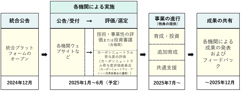 2024年12月に統合プラットフォームにて統合公告を出す。2025年1月～6月（予定）には各機関による公告・受付と評価・選定が行われる。各機関ウェブサイトなどで情報が確認できる。評価・選定の内容は、技術・事業性の評価または投資審議、カーボンニュートラル寄与度の評価である。評価はカーボンニュートラル・グリーン成長委員会が運営するカーボンニュートラル寄与度評価委員会を行う。2025年7月からは育成・投資、追加育成、共通支援の各事業が行われ、参加企業向け特典も提供される。最後に、2025年12月まで成果を共有する場を設け、各期間による成果の発表およびフィードバックが行われる。