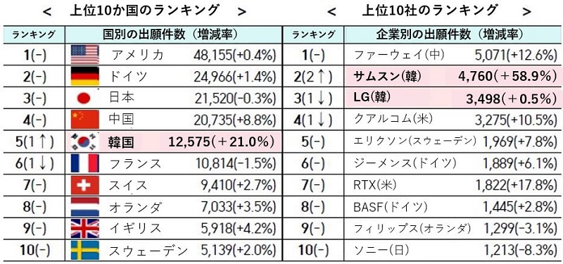 欧州特許庁が発表した2023年特許統計で韓国は多出願上位5位 | 知
