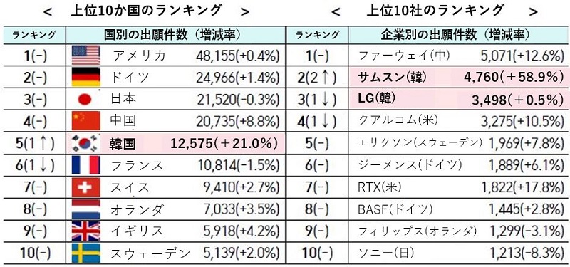 出願件数の上位10か国のランキングでは、1位米国48,155件前年比0.4％増、2位ドイツ24,966件前年比1.4％増、3位日本21,520件前年比0.3％減、4位中国20,735件前年比8.8％増、5位韓国12,575件前年比21％増、6位フランス10,814件前年比1.5％減、7位スイス9,410件前年比2.7％、8位オランダ7,033件前年比3.5％増、9位イギリス5,918件前年比4.2％増、10位スウェーデン5,139件前年比2.0％増である。出願件数の上位10社のランキングでは、1位中国のファーウェイ5,071件前年比12.6％増、2位韓国のサムスン4,760件前年比58.9％増、3位韓国のLG3,498件前年比0.5％増、4位米国のクアルコム3,275件前年比10.5％増、5位スウェーデンのエリクソン1,969件前年比7.8％増、6位ドイツのジーメンス1,889件前年比6.1％増、7位米国のRTX1,822件前年比17.8％増、8位ドイツのBASF1,445件前年比2.8％増、9位オランダのフィリップス1,299件前年比3.1％減、10位日本のソニー1,213件前年比8.3％減である。