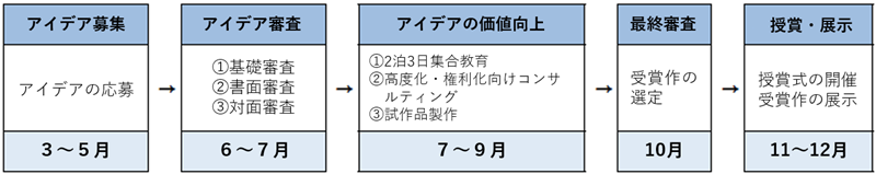 3月から5月までアイデアを募集し、6月から7月まで基礎審査、書面審査、対面審査の3段階でアイデアを審査する。7月から9月までは2泊3日の集合教育、高度化・権利化向けコンサルティング、試作品の製作などアイデアの価値を高める支援を行う。10月には受賞作を選定する最終審査を行い、11月から12月の間に授賞式を開き、受賞作を展示する流れとなる。