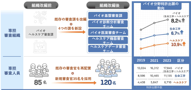 既存のバイオヘルスケア審査課を4つの課に改編し、バイオ基盤審査課、バイオ診断分析審査チーム、バイオ医薬審査チーム、ヘルスケア機器審査チーム、ヘルスケアデータ審査チームを新設した。専担審査人員についても既存の85名に新しい審査官の採用などを行い120名に増やした。バイオ分野の特許出願の動向をみると、バイオ（生命工学＋ヘルスケア）は2019年13,034件から2023年17,845件に増え8.2％の伸び率となっており、生命工学分野は2019年8,596件から2023年には11,135件と6.7％の伸び率、ヘルスケア分野も2019年4,438件から2023年には6,710件と10.9％増加し、分野全体的に出願件数が着実に増加している。