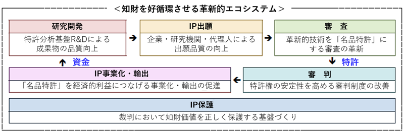 特許分析基盤の研究開発による成果物の品質を向上させ、企業・研究機関・代理人による出願の品質を向上させる。審査段階では革新的技術を「名品特許」にする審査を行う。審判段階では特許権の安定性を高めるよう審判制度を改善する。権利化した「名品特許」を経済的利益につなげるよう事業化・輸出を促進する。そこから得られた資金で特許分析を基盤とした研究開発を行い、品質の高い成果物を出願するという好循環のエコシステムをつくる。全体的には知財の保護に向け裁判において知財価値を正しく保護する基盤づくりを進めるといった考え方である。