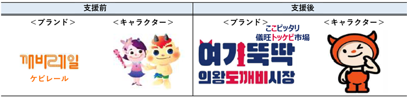 特許庁の支援を受ける前のブランド名「ケビレール」とキャラクターのイメージ、支援後のブランド名「ここピッタリ、ウィワントッケビ市場」とキャラクターのイメージ