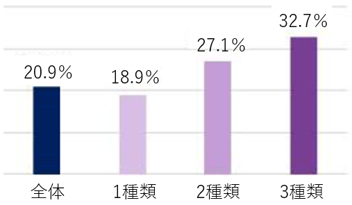 全体企業は20.9％、知財権を一種類のみ所有する企業の場合、従業員一人当たりの売上高は18.9％増加し、2種類所有する場合は27.1％、特許・商標・意匠の3種類を所有する場合は32.7％増加している