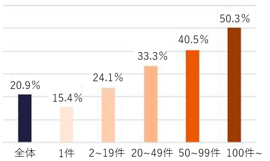 全体は20.9％、種類と関係なく知財権を1件のみ所有する場合、従業員一人当たりの売上高は15.4％高く、2件から19件所有する場合は24.1％、20件から49件所有する場合は33.3％、50件から99件所有する場合は40.5％、100件以上所有する場合は50.3％高くなっている