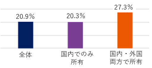 全体は20.9％、韓国国内でのみ知知財権を所有する場合、従業員一人当たりの売上高が20.3％高く、韓国国内と外国の両方で知財権を所有する場合は27.3％高くなっている