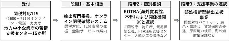 受付は関税対応119 (1600－7119)オンライン・電話・カカオ、または、地方中小企業庁の苦情支援センター15か所で行う。段階1の基本相談では、輸出専門委員による相談とオンライン関税確認システムを実施し、関税対応、代替市場の発掘、金融サービスの案内を行う。段階2の個別相談では、KOTRA(海外貿易館、本部)および関係機関と連携して各申込者の状況に応じて実施する。関係機関には関税庁、特許庁、貿易保険公社、FTA活用支援センター、大韓商工会議所などがある。段階3の支援事業の連携では、部処横断型輸出支援事業を実施し、関税対等バウチャー、展示・相談会、貿易保険の優遇、原産地の検証、海外知財権保護などを行う。
