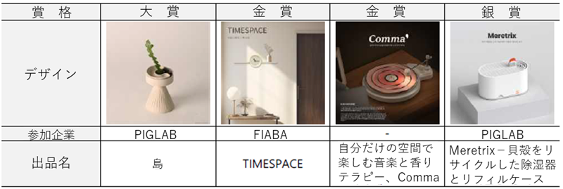 大賞は「PIGLAB」社が受賞し、出品名は「島」。金賞は2つのデザインが受賞し、一つは「FIABA」社の「TIMESPACE」が受賞。もう一つは「自分だけの空間で楽しむ音楽と香りテラピー、Comma」という作品名が受賞。銀賞は「PIGLAB」社の「Meretrix－貝殻をリサイクルした除湿器とリフィルケース」が受賞。