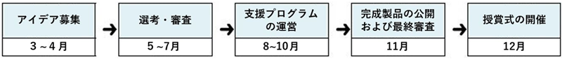 3月から4月までアイデア募集。5月から7月まで応募されたアイデアに対し選考・審査を実施。8月から10月まで支援プログラムを運営。11月に完成製品の公開および最終審査を実施。12月に授賞式を開催。