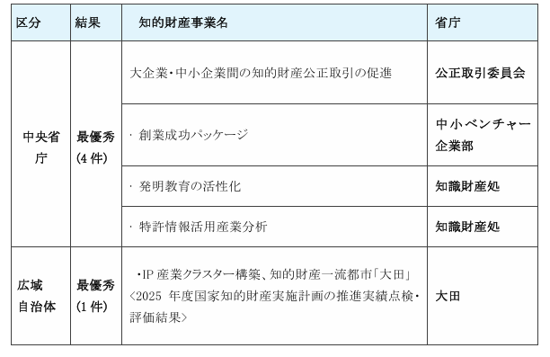 2025年度国家知的財産実施計画の推進実績点検・評価結果