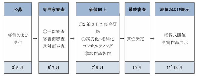 2026年 国民安全発明チャレンジの推進手順（案）