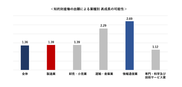 知的財産の出願による業種別高成長の可能性を表すグラフ