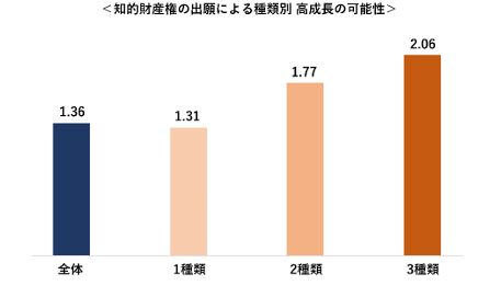 知的財産権の出願による種類別高成長の可能性を表すグラフ