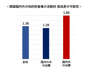 韓国国内外の知的財産権の活動別高成長の可能性を表すグラフ