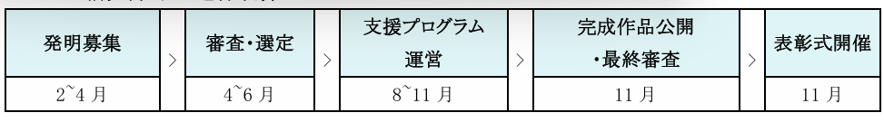 2026 生活発明コリア 進行手順に関する表