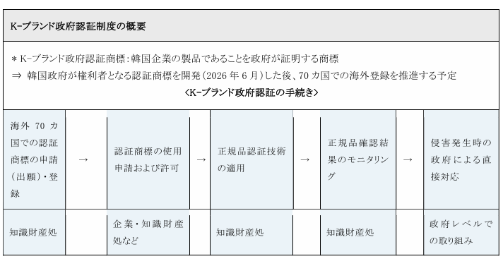 K-ブランド政府認証制度の概要