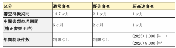 一般、優先、超高速審査の比較に関する表
