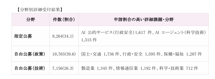 分野別詳細受付結果