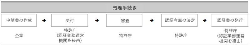 申請書の作成（企業）→受付（特許庁、認証業務運営機関を経由）→審査（特許庁）→認証有無の決定（特許庁）→認証書の発行（特許庁、認証業務運営機関を経由）