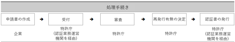 申請書の作成（企業）→受付（特許庁、認証業務運営機関を経由）→審査（特許庁）→再発行有無の決定（特許庁）→認証書の発行（特許庁、認証業務運営機関を経由）