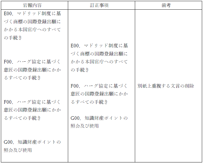 官報内容：E00．マドリッド制度に基づく商標の国際登録出願にかかる本国官庁へのすべての手続き、F00．ハーグ協定に基づく意匠の国際登録出願にかかるすべての手続き、F00．ハーグ協定に基づく意匠の国際登録出願にかかるすべての手続き、G00．知識財産ポイントの照会及び使用、訂正事項：E00．マドリッド制度に基づく商標の国際登録出願にかかる本国官庁へのすべての手続き 、F00．ハーグ協定に基づく意匠の国際登録出願にかかるすべての手続き、G00．知識財産ポイントの照会及び使用、備考：別紙上重複する文言の削除