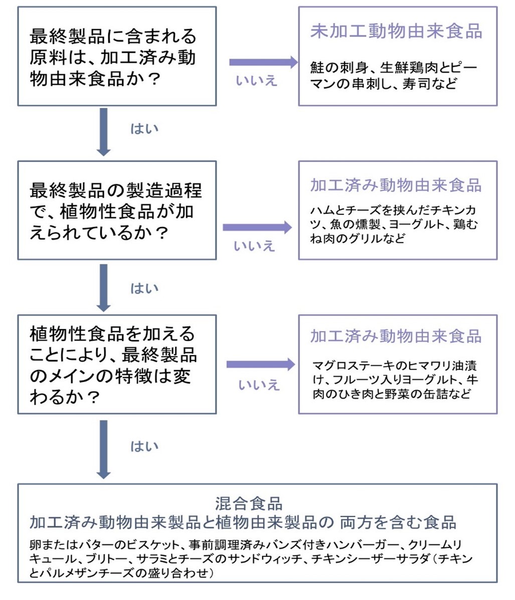 最終製品に含まれる原料は、加工済み動物由来食品か いいえの場合→未加工動物由来食品です。鮭の刺身、生鮮鶏肉とピーマンの串刺し、寿司など。 はいの場合→最終製品の製造過程で、植物性食品が加えられているか いいえの場合→加工済み動物由来食品です。ハムとチーズを挟んだチキンカツ、魚の燻製、ヨーグルト、鶏むね肉のグリルなど はいの場合→植物性食品を加えることにより、最終製品のメインの特徴は変わるか いいえの場合→加工済み動物由来食品です。マグロステーキのヒマワリ油漬け、フルーツ入りヨーグルト、牛肉のひき肉と野菜の缶詰など はいの場合→混合食品（加工済み動物由来製品と植物由来製品の両方を含む食品）です。卵またはバターのビスケット、事前調理済みバンズ付きハンバーガー、クリームリキュール、ブリトー、サラミとチーズのサンドイッチ、チキンシーザーサラダ（チキンとパルメザンチーズの持ち合わせ）など 