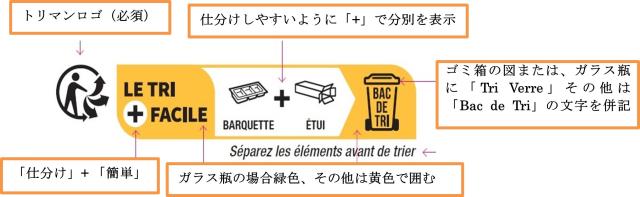 トリマンロゴ（必須）,「仕分け」+ 「簡単」,仕分けしやすいように「+」で分別を表示,ゴミ箱の図または、ガラス瓶に「Tri Verre」その他は「Bac de Tri」の文字を併記できる,ガラス瓶の場合緑色、その他は黄色で囲む