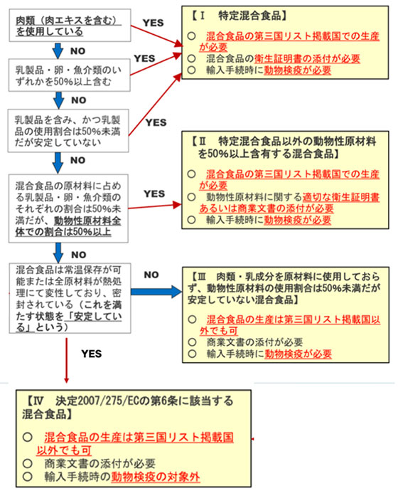 肉類（肉エキスを含む）を使用しているか、乳製品・卵・魚介類のいずれかを50％以上含むか、 乳製品を含み、かつ乳製品の使用割合は50％未満だが安定していないか、確認してください。 こちら3つの質問に対していずれかでもYesの場合→、「Ⅰ 特定混合食品」となり、混合食品の 第三国リスト掲載国での生産、混合食品の衛生証明書の添付、輸入手続時に動物検疫が必要に なります。 3つの質問に対して、すべてnoの場合、混合食品の原材料に占める乳製品・卵・魚 介類のそれぞれの割合は50％未満だが、動物性原材料全体での割合は50％以上か、確認してく ださい。Yesの場合、「Ⅱ 特定混合食品以外の動物性原材料を50％以上含有する混合食品」と なり、混合食品の第三国リスト掲載国での生産、動物性原材料に関する適切な衛生証明書ある いは商業文書の添付、輸入手続時に動物検疫が必要になります。 noの場合、混合食品は常温 保存が可能または全原材料が熱処理にて変性しており、密封されている（これを満たす状態を 「安定している」という）か、確認してください。 noの場合、「Ⅲ 肉類・乳成分を原材料に 使用しておらず、動物性原材料の使用割合は50％未満だが安定していない混合食品」となり、 混合食品の生産は第三国リスト掲載国以外でも可能です。また、商業文書の添付、輸入手続時 に動物検疫が必要になります。 Yesの場合、「Ⅳ 決定2007/275/ECの第6条に該当する混合食品」 となり、混合食品の生産は第三国リスト掲載国以外でも可能です。商業文書の添付が必要です が、輸入手続時の動物検疫の対象外になります。 