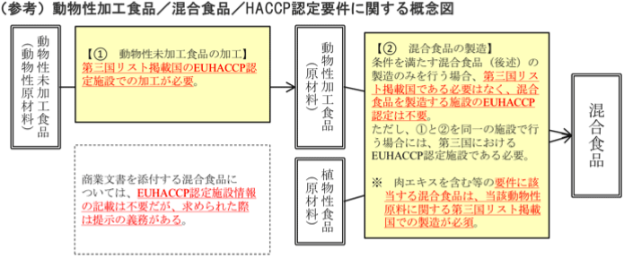 （参考）動物性加工食品／混合食品／HACCP認定要件に関する概念図