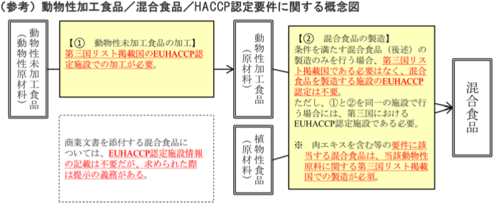 (参考)動物性加工食品/混合食品/HACCP認定要件に関する概念図 (参考)動物性加工食品/混合食品/HACCP認定要件に関する概念図