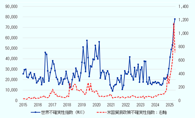 2015年から2025年までの世界不確実性指数をみると、2019年から2020年は50,000超、2022年から2023年は30,000超と一時的に高かったが、2024年は20,000を切っていた。しかし、2025年に入り急上昇し、4月には過去10年で最高となる70,000を超えている。米国貿易政策不確実性指数も同様で、2020年2月以降は100を下回っていたが、2024年7月頃から上昇し始め、2025年4月には1,151.4と大幅に上昇した。