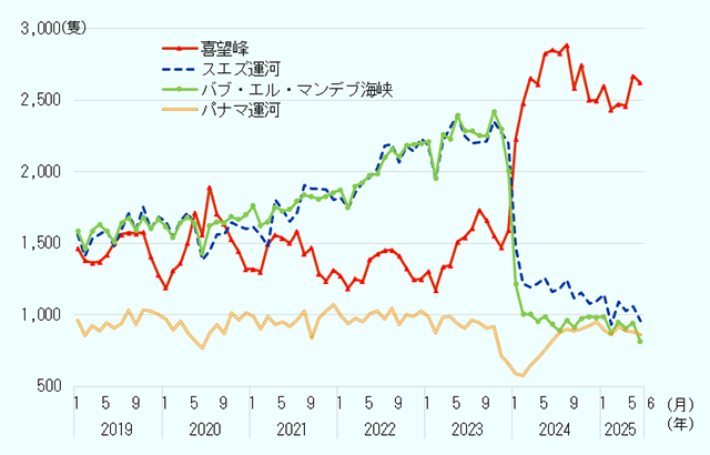2019年以降の、コンテナ航路の主要チェックポイントを通航する船舶数の推移を見てみる。2019年1月時点では、スエズ運河1562隻、バブ・エル・マンデブ海峡1585隻、喜望峰1464隻、パナマ運河963隻という数字だった。この割合は2021年くらいまでほぼ変わらなかったが、2022年からスエズ運河とバブ・エル・マンデブ海峡が伸びを見せ、2023年1月には、スエズ運河2189隻、バブ・エル・マンデブ海峡は2210隻、喜望峰1302隻、パナマ運河986隻に。しかし、2024年になると、紅海を通過する船舶数と喜望峰を通過する船舶の数が逆転。スエズ運河、バブ・エル・マンデブ海峡は2024年以降月平均1,000隻前後で推移し、通航数は減少傾向にある。喜望峰を通過する船舶は2024年1月に2,000を超え、以降は2,500から2,800隻程度で推移している。パナマ運河を通過する船舶は月1,000隻程度と安定していたが、2024年1月と2月は500隻台まで落ち込んだ。以降は回復し、2025年は800隻から900隻台とほぼ以前の水準に戻っている。