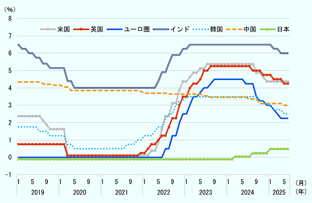 米国のインフレ率は、2019年前半の2.375％から段階的な引き下げを経て、2020年3月から2022年2月まで0.125％が続いた。以降は金融引き締めのフェーズとなり、2023年7月には5.375％まで引き上げられ、翌8月まで続いた。2024年後半から再度金融緩和に舵が切られ、2024年12月に4.375 ％となり、2025年6月現在まで据え置かれている。英国のインフレ率は、2019年の前半は0.75％で推移していたが、2020年3月から2021年11月まで0.1％に引き下げた。2022年3月から段階的に利上げし、2023年8月に5.25％まで引き上げ、翌7月まで据え置いた。2024年8月から緩やかに利下げを実施し、2025年6月現在は4.25％となっている。ユーロ圏は、2022年6月までゼロだったが、2022年7月より段階的に利上げを開始し、2023年9月から翌5月まで4.5％が続いた。2024年6月から段階的に利下げを行い、2025年4月からは2.25％へ、6月現在まで同率が続く。インドは2019年1月は6.5％だったが、2月から段階的な利下げを行い、2020年5月から2022年4月までは4％を維持した。2022年5月から再度利上げを実施し、2023年2月に6.5％に戻すと、2025年1月まで同率で据え置いた。2025年2月から利下げを開始しており、2025年は6％へ、6月現在まで同率が続く。韓国は2019年6月まで1.75％で推移していが、2019年7月から段階的に利下げを実施。2020年5月から翌7月までは0.5％となった。2021年8月より段階的に利上げを開始し、2023年1月から翌9月までは3.5％で推移、2024年10月から再度利下げを開始し、2025年5月に2.5％、6月現在も2.5％となっている。中国のインフレ率は2019年1月に4.35％だったが、2025年6月までに一貫して緩やかな利下げ傾向にある。2020年4月からは3.85％へ、2021年12月に3.8％、翌1月に3.7％、2022年8月に3.65％、2023年6月に3.55％、2023年8月に3.45％、2024年7月に3.35％、2024年10月に3.1％、2025年4月に3％へ引き下げた。日本は、2024年2月までマイナス0.1％が続いた。2024年3月に17年ぶりとなる利上げを実施、0.05％へ引き上げた。その後も段階的に利上げし、2024年8月に0.25％、2025年1月からは0.5％が続く。