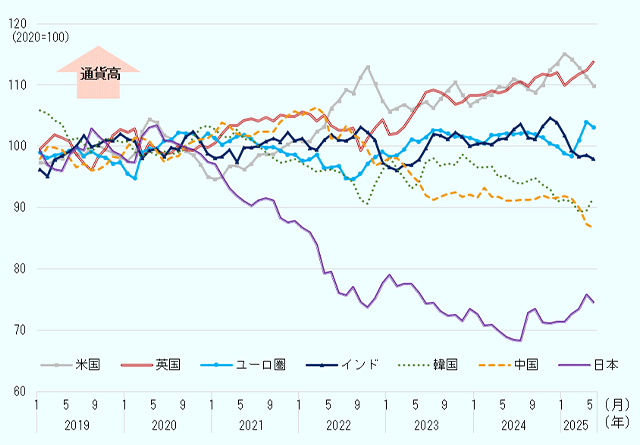 米国、英国の実質実効為替レートについては、2021年後半ごろからの通貨高が目立つ。2024年後半から110前後で推移。ユーロ圏、インドは2019年から2025年5月までの間で変動はあるものの安定しており、期間を通じて100前後と横ばいの推移となっている。韓国、中国、日本は2021年以降通貨安の傾向が目立つ。2024年半ばから90前後で推移。特に日本は主要国との金利差が大きく、2024年は一時70を切る水準まで通貨安が進んだが、利上げにより持ち直す傾向もみられる。