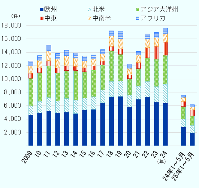 世界のグリーンフィールド投資受け入れ件数の推移を確認する。 2010年から2017年は、世界で1万4000件前後の投資受入れがあり、大きな変動は見られなかったが、2018年と2019年は大きく伸び、両年とも1万7000件を超えた。しかし、2020年は大きく落ち込み、1万2164件に。その後は、年々順調に回復し、2024年には1万7,573件で2018年を超える高水準となった。 地域別の内訳を見てみると、2024年においては、欧州6386件、北米2828件、アジア大洋州4352件、中東1946件、中南米1295件、アフリカ766件となっている。大きく伸びたのは北米で、前年2309から500件以上の増加。他の地域は前年から賢慮な変化は見られなかった。 また、2025年の1月から5月までの動きを前年同時期で比較すると、2025年は6159件で、2024年の7535件から1376件も減少するという結果になった。 