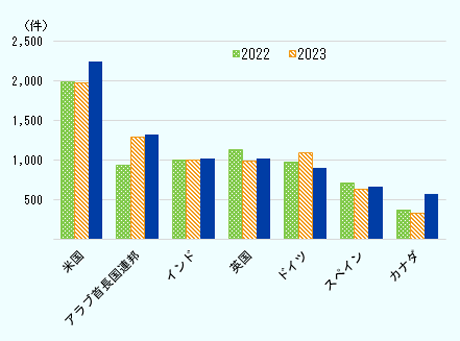 2022年から2024年における、グリーンフィールド投資受け入れ件数の変化を、上位7カ国と地域について確認する。 上位7カ国・地域は、上から、米国2251件、アラブ首長国連邦1328件、インド1021件、英国1019件、スペイン668件、カナダ577件の順となっている。 米国は、2022年1986件、2023年1979件という横ばいから、13.7％増の伸びを見せた。伸び率ではカナダが目覚ましく、2023年の330件から74.8％増という結果に。 逆に減少傾向となったのはドイツで、2024年は前年の1096件から17.6％減で、順位も3位から5位になった。 