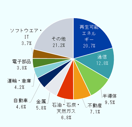 2024年における、世界のグリーンフィールド投資額を業種別構成比で見てみる。 最も多くを占めているのは、再生可能エネルギーの20.7％。 続いて通信が12.8％、半導体9.5％、不動産7.1％、石油・石炭・天然ガス6.8％、金属5.8％、自動車4.6％、運輸・倉庫4.2％、電子部金3.8％、ソフトウエア・IT 3.7％、となっている。 