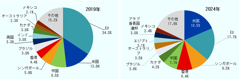 2019年と2024年の対内直接投資を主要国・地域別の構成比で比較してみる。 2019年においては、上位から5位までがEU34.3％、米国13.9％、中国8.5％、シンガポール5.9％、香港4.4％となっており、EUと米国が全体の半数近い48.2％を占めている。6位以下については、ブラジル3.9%、英国3.3%、インド3.0％、カナダ3.0％、オーストラリア2.3％、メキシコ2.1％と続く。 2024年では、米国が18.5％で首位になり、続いてEU17.7％、シンガポール9.5％、香港8.4％、中国7.7％、カナダ4.2％という順番に。米国の伸びに反してEUが半減したことと、シンガポールと香港がそれぞれ大きく伸ばしたことによる順位の変動となっている。6位以下は、ブラジル3.9％、オーストラリア3.5％、エジプト3.1％、アラブ首長国連邦3.0％、メキシコ2.4％が続き、5年前との変化としては、7位だった英国が上位国から消え、新たに中東のエジプト、アラブ首長国連邦がランクインしている。 