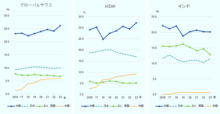 グローバルサウスの対内直接投資残高に占める主要国・地域の構成比推移を、2016年から2023年まで期間で追ってみる。 グローバルサウス全体では、対内投資残高における米国の割合が最大で、2016年は23.1％、2023年には26.2％と、全体の4分の1を占めている。 同様に、ASEANでも2016年29.1％、2023年は32.2％、インドでは2016年22.1％、2023年20.1％という割合に。 グローバルサウス全体における投資元として、次に挙げられるのは日本で、2016年時点で9.4％、2023年は10.0％と、10％前後を推移している。日本はASEANで2016年18.7％、2023年16.9％、インドで2016年・2023年ともに11.6％といった割合になった。 EU・英国は、グローバルサウス全体で7％前後、ASEANでは5～6％を維持。インドにおいては、2016年15.6％、2023年12.9％と、若干の減少を見せている。 投資元としての中国は、グローバルサウス全体（中国を除く）で、2016年1.4％から2023年6.0％に拡大。特にASEANにおいて2016年2.6％から2023年9.2％という著しい伸びを見せた。その一方、中国のインド向け投資比率は依然として低く、この8年間いずれも1％未満にとどまっている。 